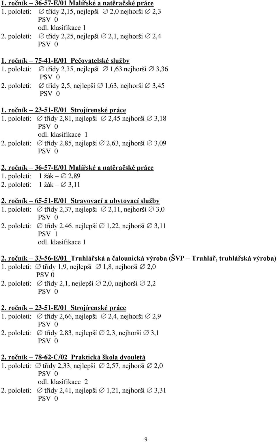 pololetí: třídy 2,81, nejlepší 2,45 nejhorší 3,18 odl. klasifikace 1 2. pololetí: třídy 2,85, nejlepší 2,63, nejhorší 3,09 2. ročník 36-57-E/01 Malířské a natěračské práce 1. pololetí: 1 žák 2,89 2.