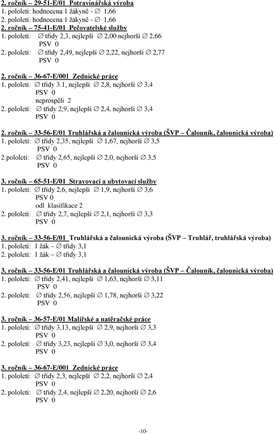 1, nejlepší 2,8, nejhorší 3,4 neprospěli 2 2. pololetí: třídy 2,9, nejlepší 2,4, nejhorší 3,4 2. ročník 33-56-E/01 Truhlářská a čalounická výroba (ŠVP Čalouník, čalounická výroba) 1.