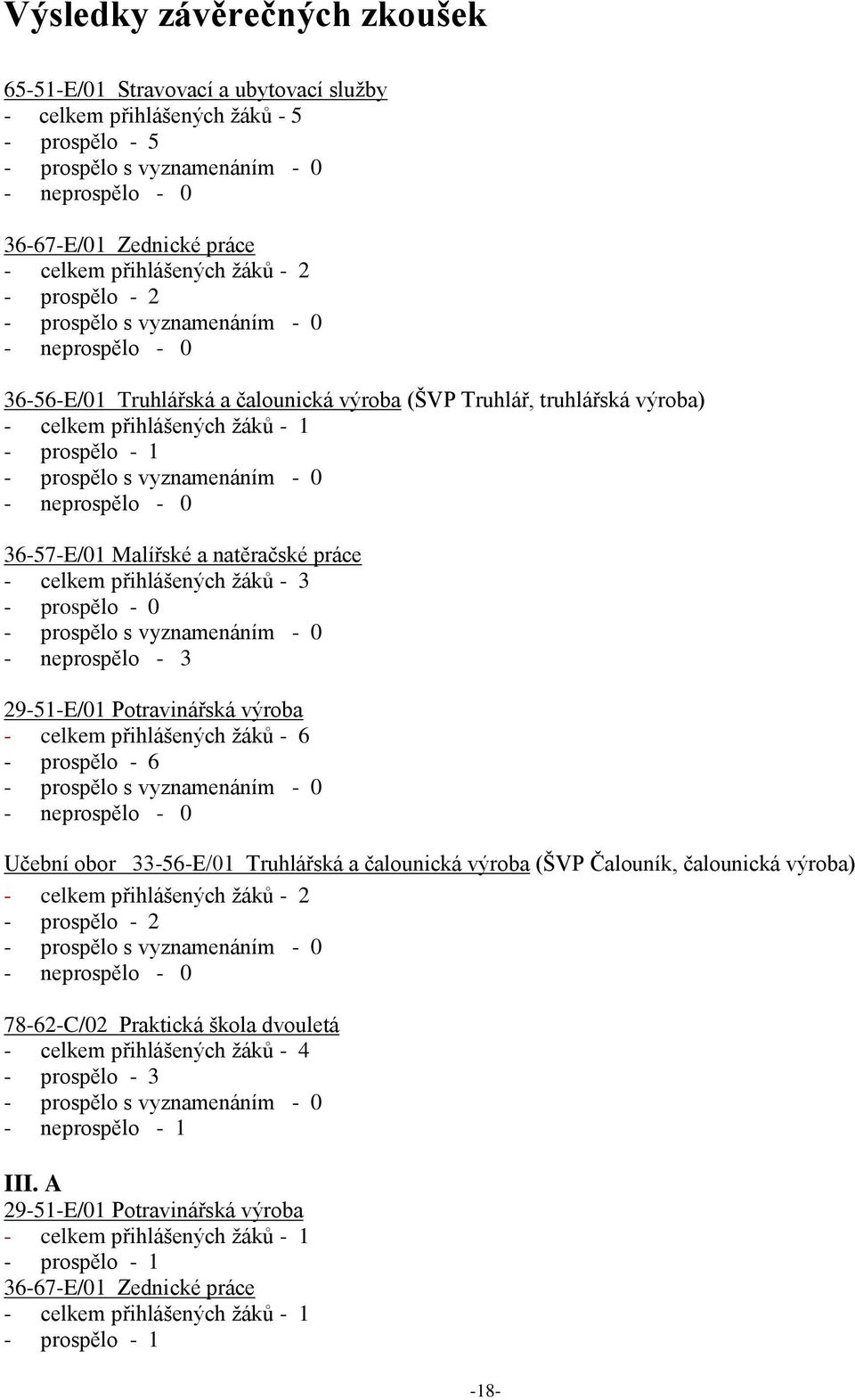 prospělo - 1 - prospělo s vyznamenáním - 0 - neprospělo - 0 36-57-E/01 Malířské a natěračské práce - celkem přihlášených žáků - 3 - prospělo - 0 - prospělo s vyznamenáním - 0 - neprospělo - 3