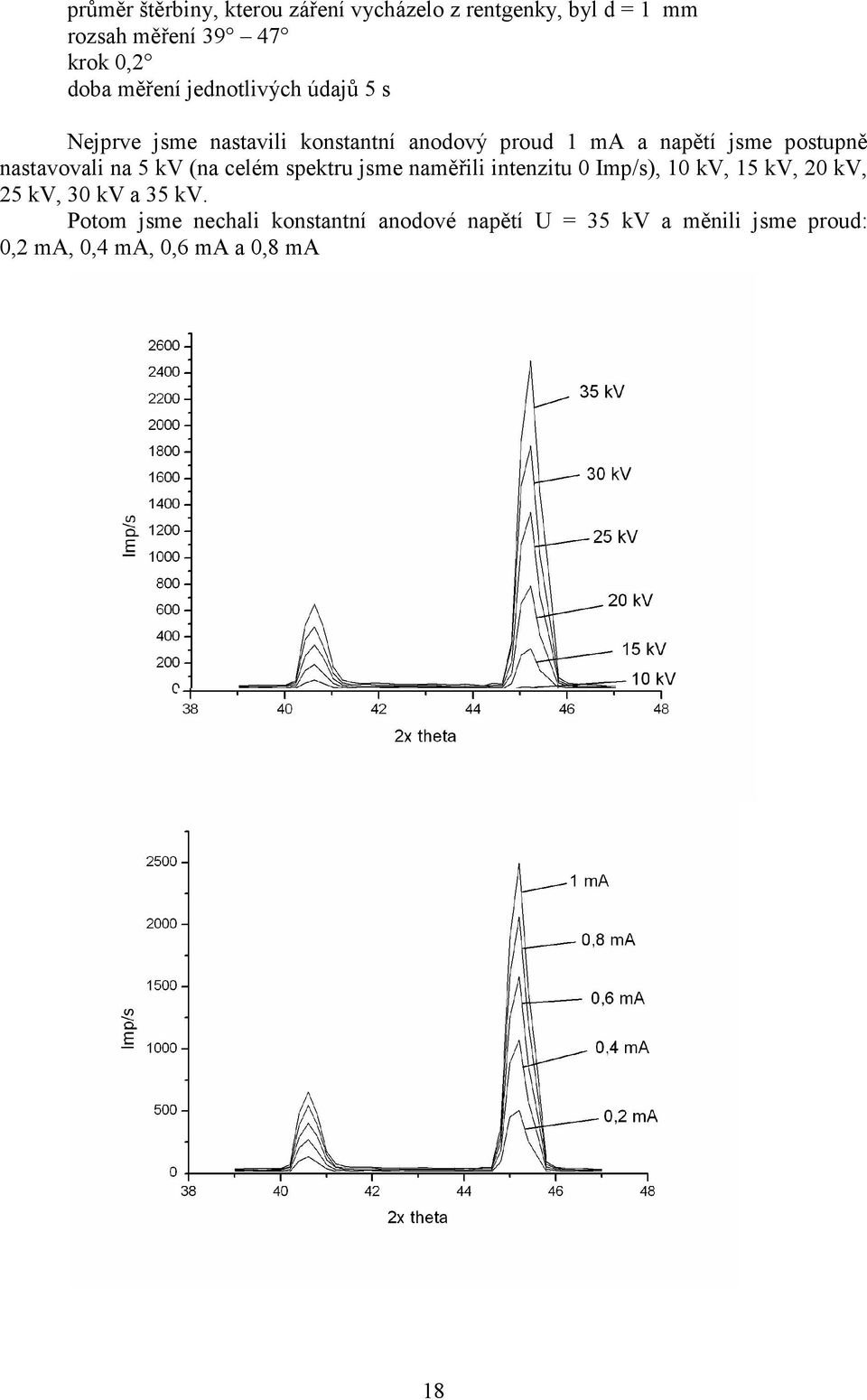 nastavovali na 5 kv (na celém spektru jsme naměřili intenzitu 0 Imp/s), 10 kv, 15 kv, 20 kv, 25 kv, 30 kv a