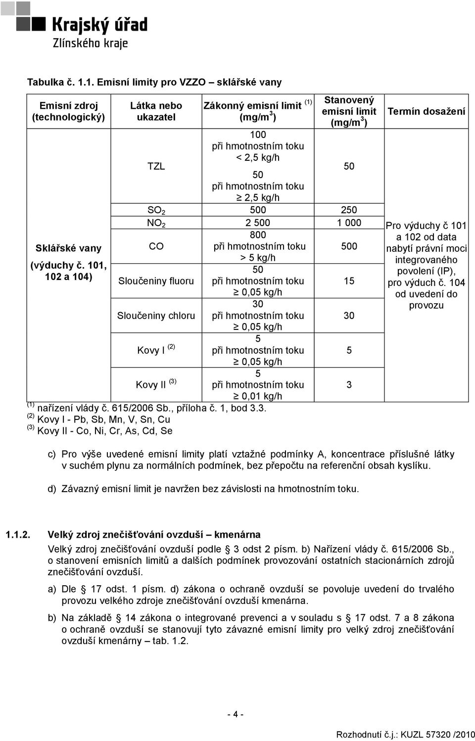 500 1 000 800 CO při hmotnostním toku 500 > 5 kg/h 50 při hmotnostním toku 15 0,05 kg/h Sloučeniny fluoru Sloučeniny chloru 30 při hmotnostním toku 0,05 kg/h Kovy I (2) 5 při hmotnostním toku 0,05