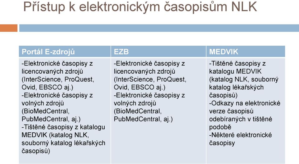 ) -Tištěné časopisy z katalogu MEDVIK (katalog NLK, souborný katalog lékařských časopisů) -Elektronické časopisy z licencovaných zdrojů (InterScience, ProQuest, Ovid,