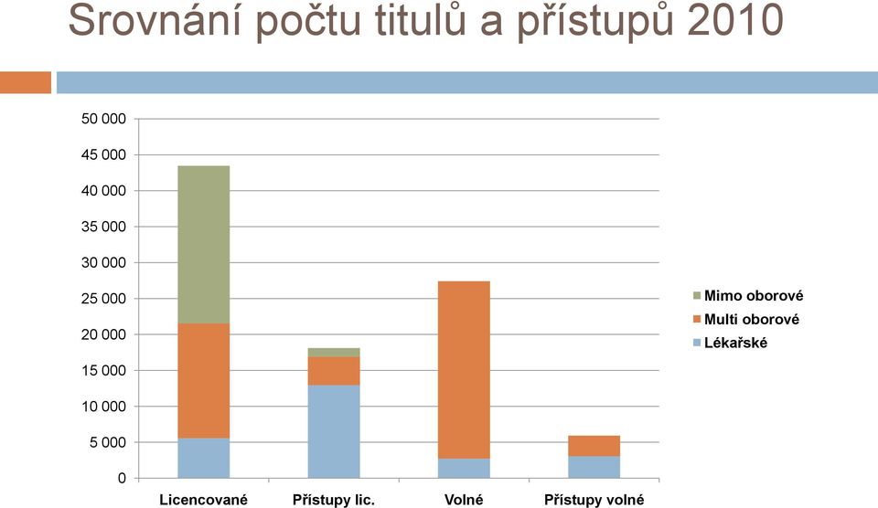 Mimo oborové Multi oborové Lékařské 10 000 5