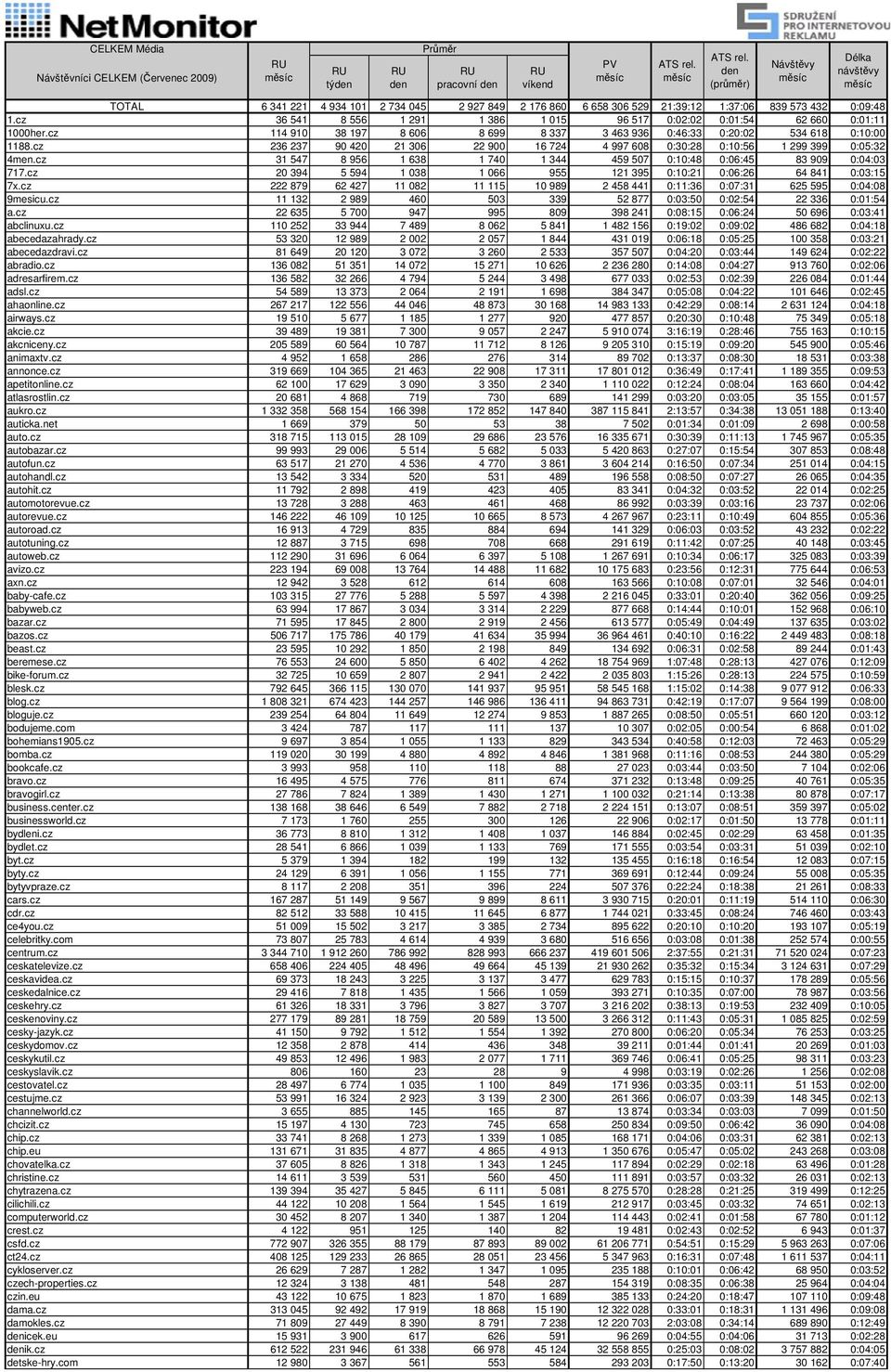 cz 236 237 90 420 21 306 22 900 16 724 4 997 608 0:30:28 0:10:56 1 299 399 0:05:32 4men.cz 31 547 8 956 1 638 1 740 1 344 459 507 0:10:48 0:06:45 83 909 0:04:03 717.