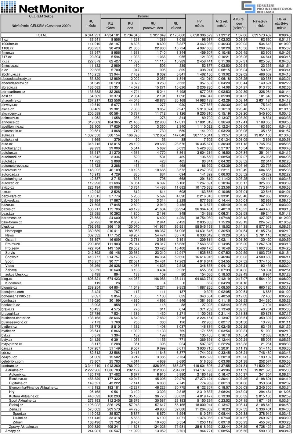 cz 236 237 90 420 21 306 22 900 16 724 4 997 608 0:30:28 0:10:56 1 299 399 0:05:32 4men.cz 31 547 8 956 1 638 1 740 1 344 459 507 0:10:48 0:06:45 83 909 0:04:03 717.