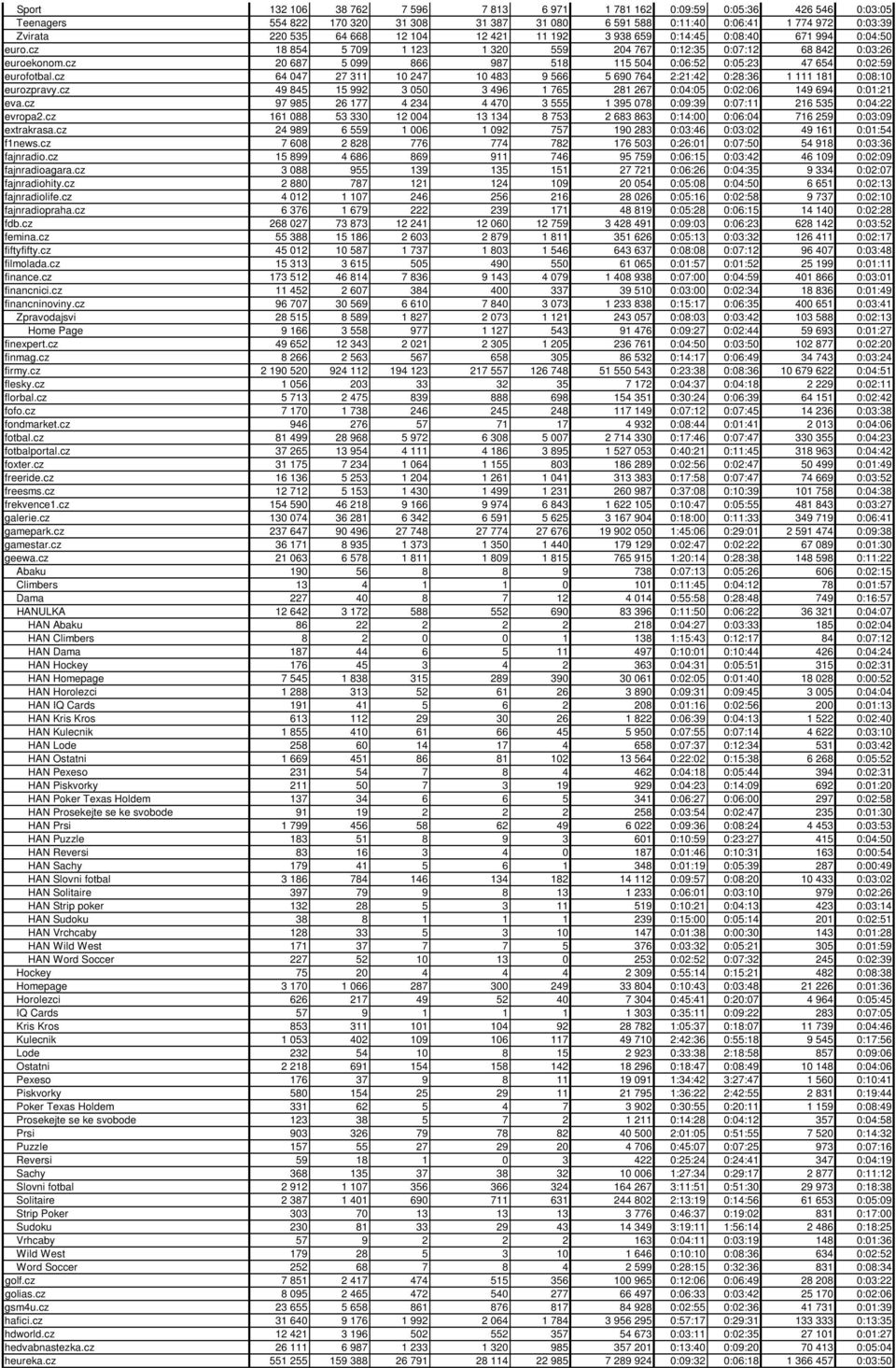 cz 20 687 5 099 866 987 518 115 504 0:06:52 0:05:23 47 654 0:02:59 eurofotbal.cz 64 047 27 311 10 247 10 483 9 566 5 690 764 2:21:42 0:28:36 1 111 181 0:08:10 eurozpravy.