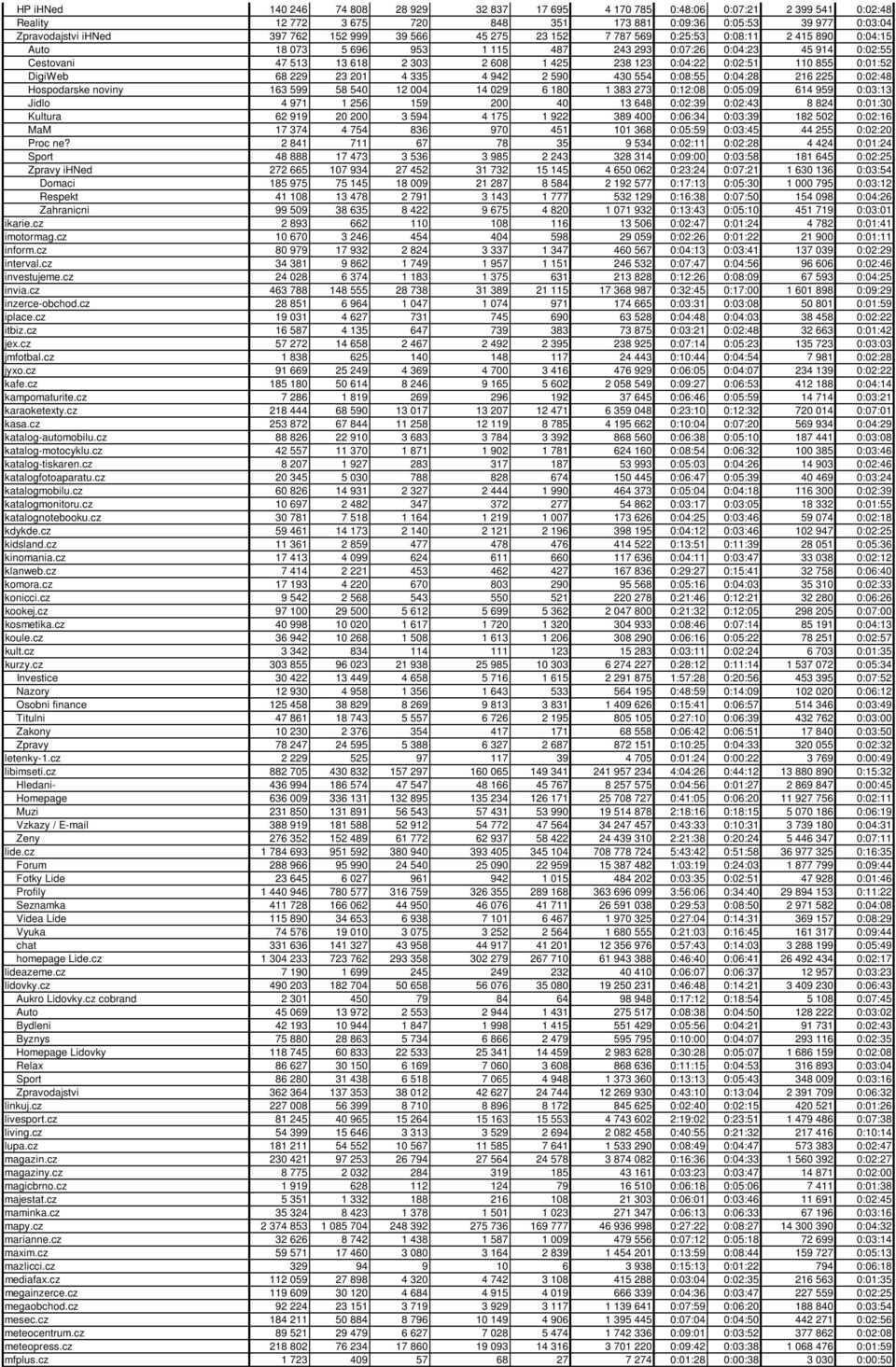 110 855 0:01:52 DigiWeb 68 229 23 201 4 335 4 942 2 590 430 554 0:08:55 0:04:28 216 225 0:02:48 Hospodarske noviny 163 599 58 540 12 004 14 029 6 180 1 383 273 0:12:08 0:05:09 614 959 0:03:13 Jidlo 4