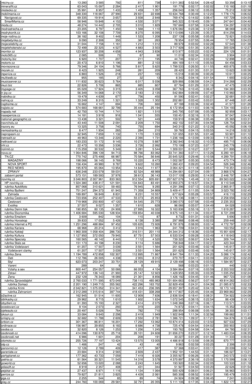 cz 69 335 19 914 3 657 3 938 2 848 769 474 0:14:02 0:08:47 197 729 0:04:55 SmartMania.cz 58 946 19 848 4 153 4 530 3 071 945 322 0:19:40 0:09:11 247 641 0:04:40 moda.