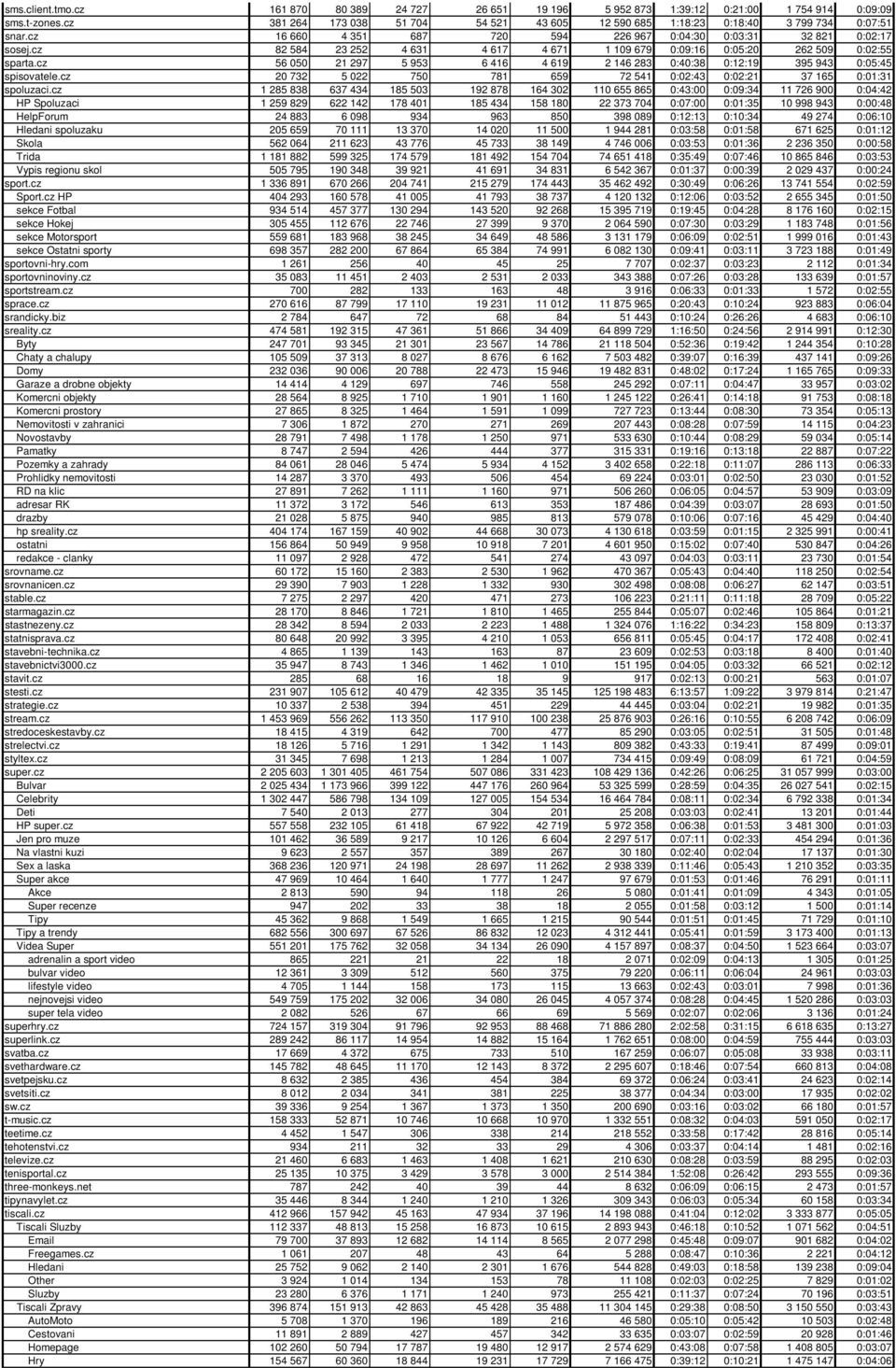 cz 56 050 21 297 5 953 6 416 4 619 2 146 283 0:40:38 0:12:19 395 943 0:05:45 spisovatele.cz 20 732 5 022 750 781 659 72 541 0:02:43 0:02:21 37 165 0:01:31 spoluzaci.