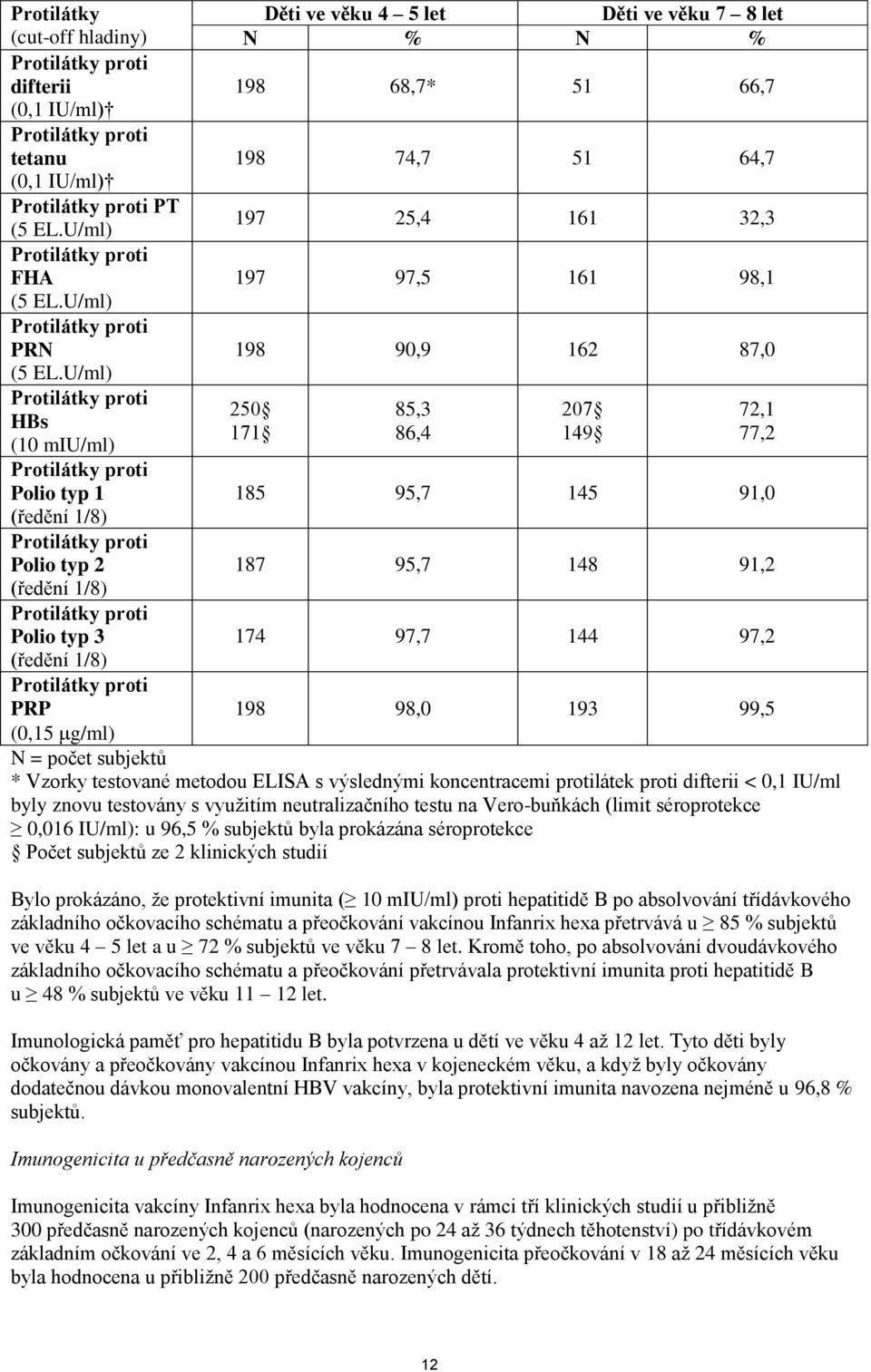1/8) PRP 198 98,0 193 99,5 (0,15 g/ml) N = počet subjektů * Vzorky testované metodou ELISA s výslednými koncentracemi protilátek proti difterii < 0,1 IU/ml byly znovu testovány s využitím