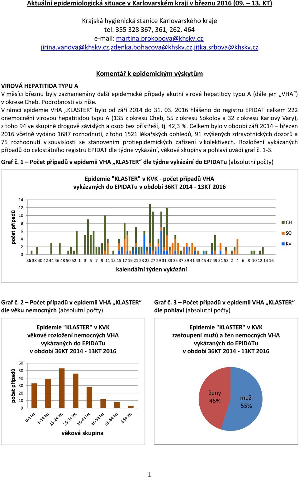 cz Komentář k epidemickým výskytům VIROVÁ HEPATITIDA TYPU A V měsíci březnu byly zaznamenány další epidemické případy akutní virové hepatitidy typu A (dále jen VHA ) v okrese Cheb.