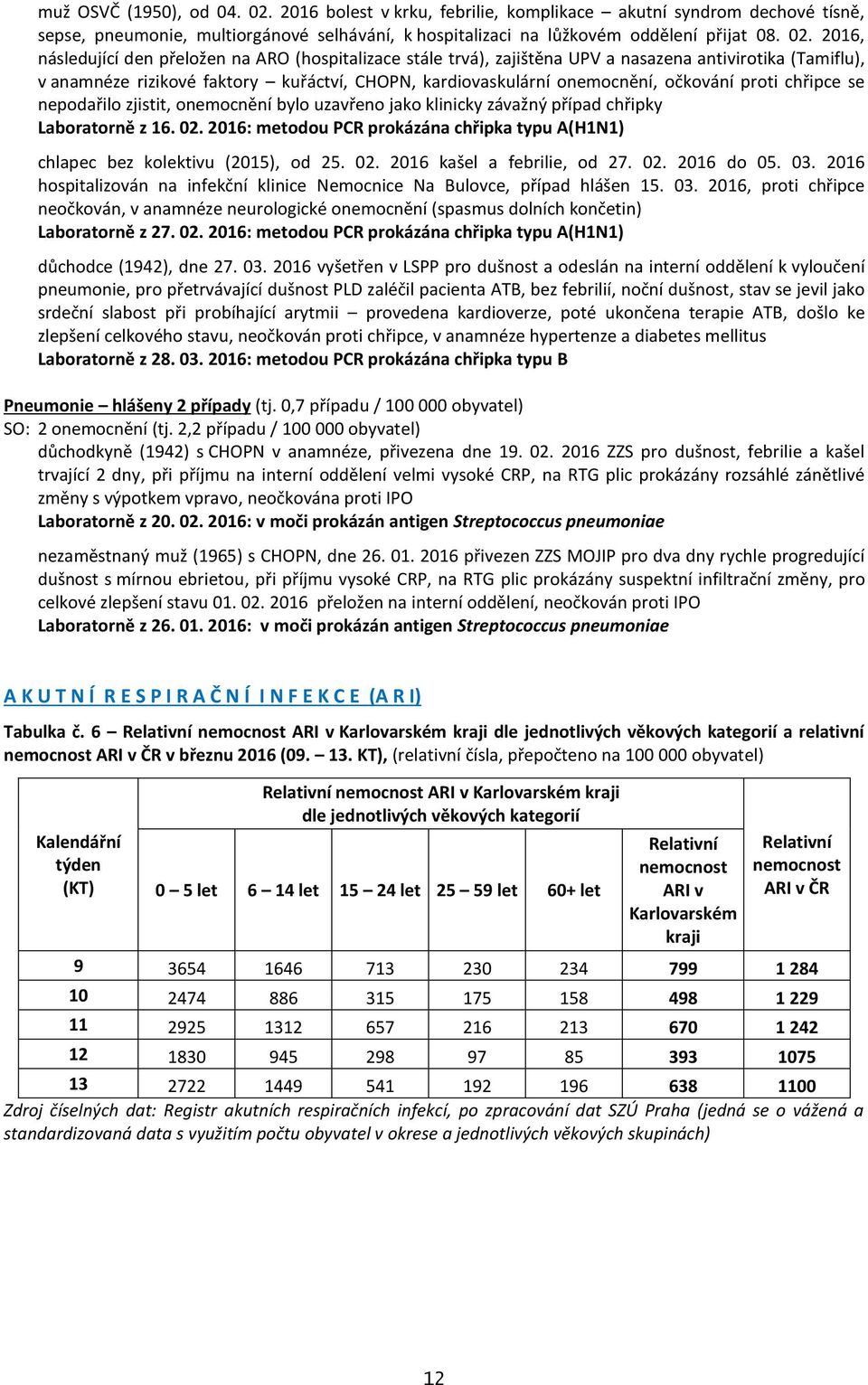 216, následující den přeložen na ARO (hospitalizace stále trvá), zajištěna UPV a nasazena antivirotika (Tamiflu), v anamnéze rizikové faktory kuřáctví, CHOPN, kardiovaskulární onemocnění, očkování