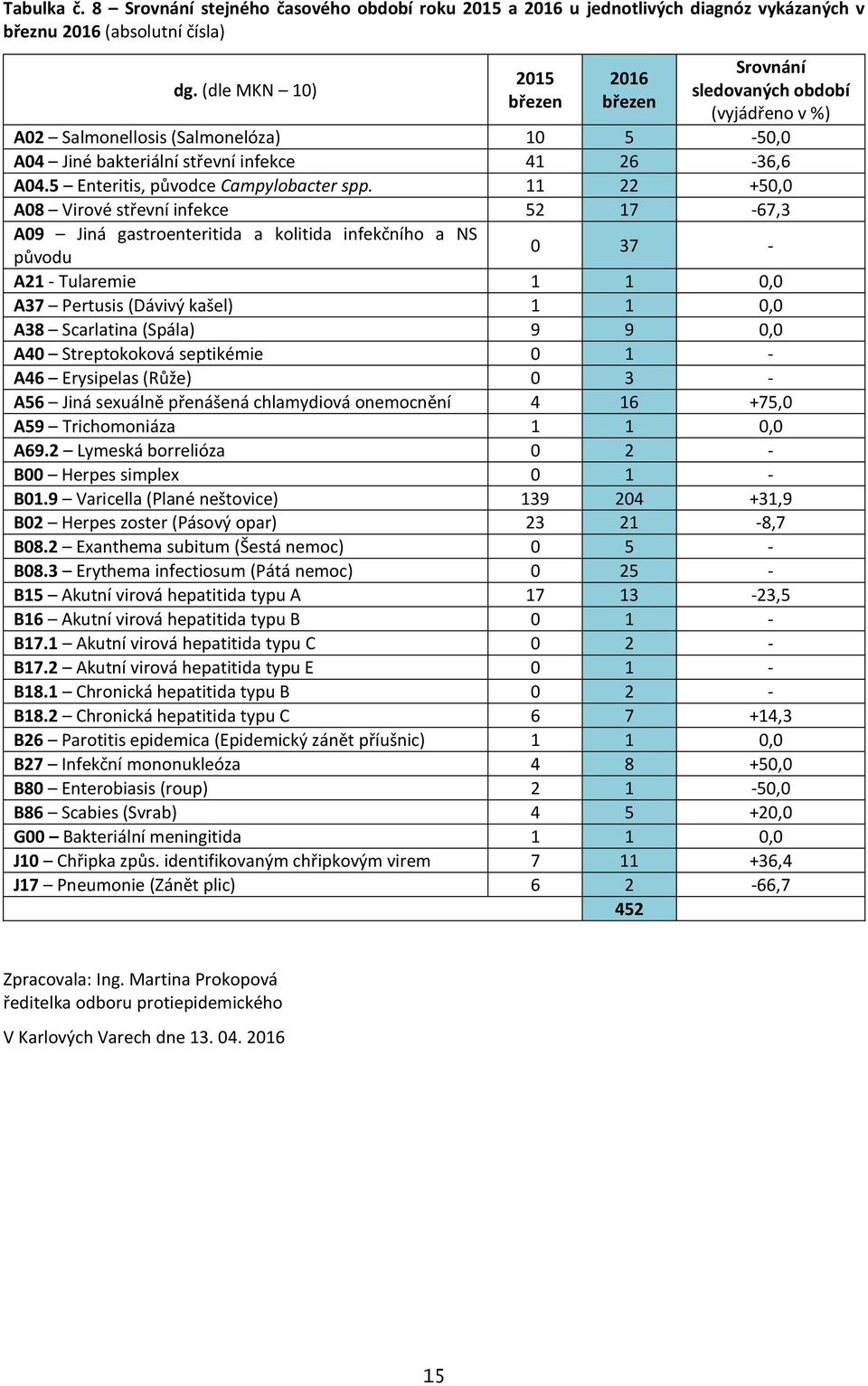 5 Enteritis, původce Campylobacter spp.