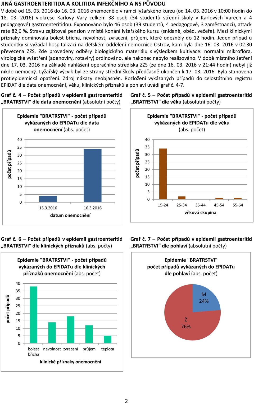 Exponováno bylo 46 osob (39 studentů, 4 pedagogové, 3 zaměstnanci), attack rate 82,6 %. Stravu zajištoval penzion v místě konání lyžařského kurzu (snídaně, oběd, večeře).