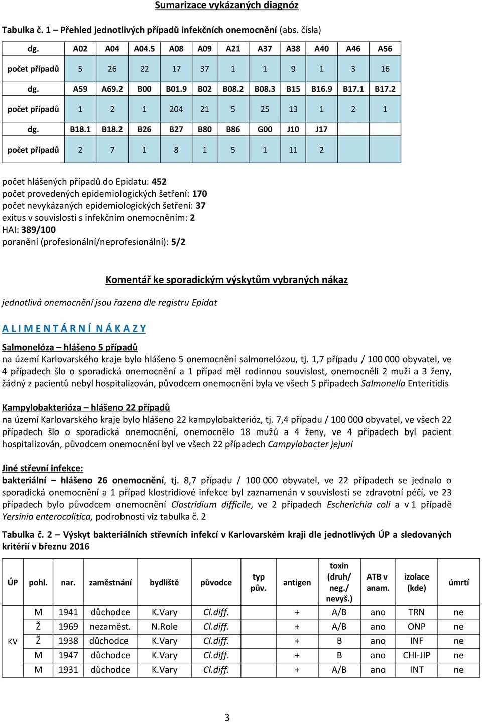 2 B26 B27 B8 B86 G J1 J17 počet případů 2 7 1 8 1 5 1 11 2 počet hlášených případů do Epidatu: 452 počet provedených epidemiologických šetření: 17 počet nevykázaných epidemiologických šetření: 37