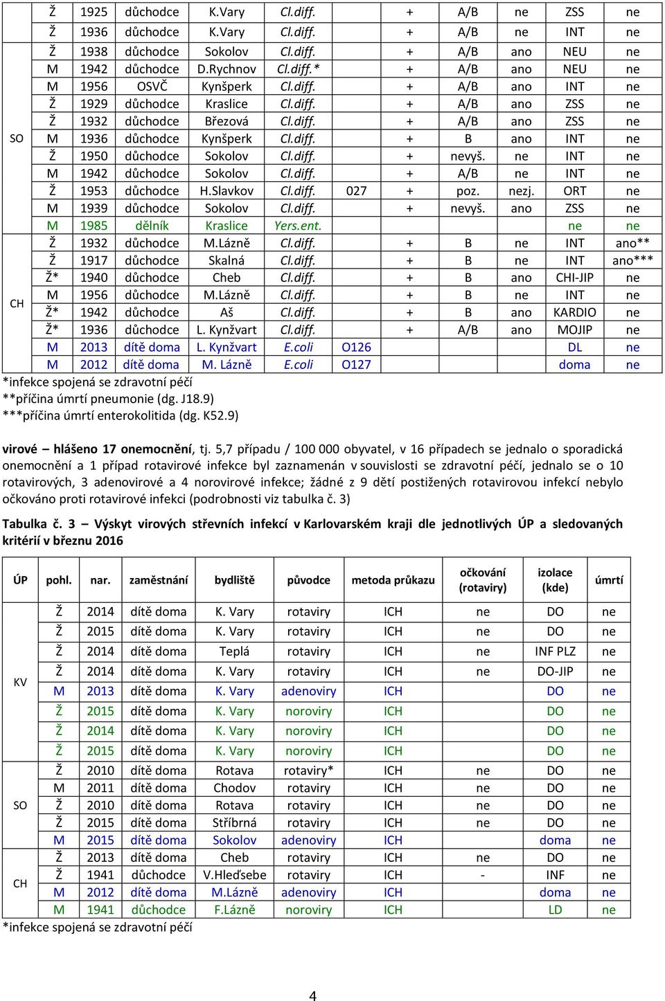 ne INT ne M 1942 důchodce Sokolov Cl.diff. + A/B ne INT ne Ž 1953 důchodce H.Slavkov Cl.diff. 27 + poz. nezj. ORT ne M 1939 důchodce Sokolov Cl.diff. + nevyš. ZSS ne M 1985 dělník Kraslice Yers.ent.