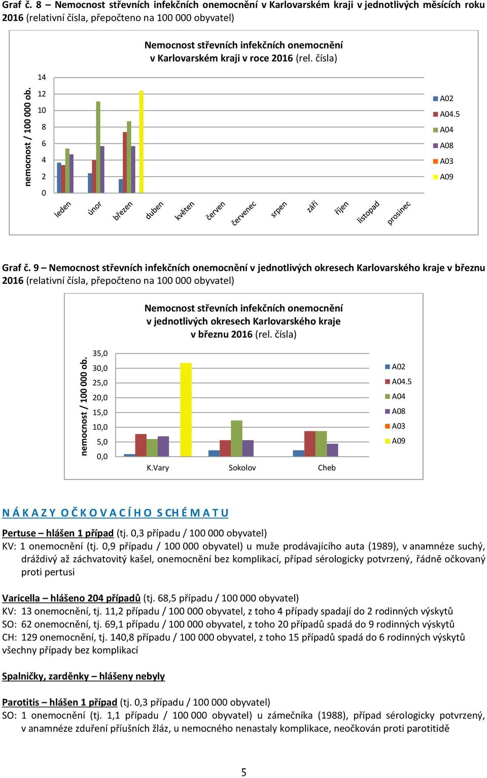 Karlovarském kraji v roce 216 (rel. čísla) 12 1 8 6 4 2 A2 A4.5 A4 A8 A3 A9 Graf č.