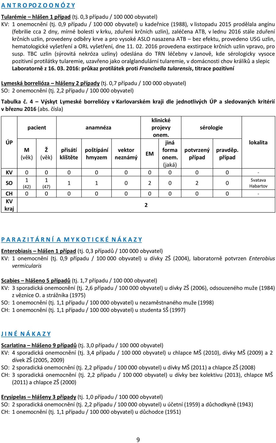 provedeny odběry krve a pro vysoké ASLO nasazena ATB bez efektu, provedeno USG uzlin, hematologické vyšetření a ORL vyšetření, dne 11. 2. 216 provedena exstirpace krčních uzlin vpravo, pro susp.