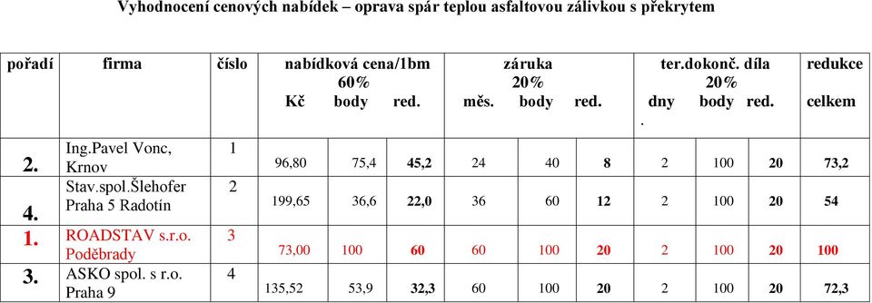 o. Praha 9 1 2 3 4 záruka 20% měs. body red. ter.dokonč. díla 20% dny body red.