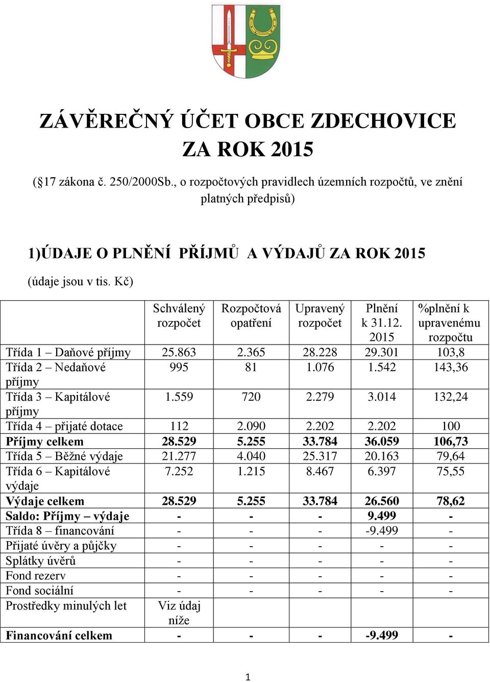 Kč) Schválený rozpočet Rozpočtová opatření Upravený rozpočet Plnění k 31.12. 2015 %plnění k upravenému rozpočtu Třída 1 Daňové příjmy 25.863 2.365 28.228 29.301 103,8 Třída 2 Nedaňové 995 81 1.076 1.