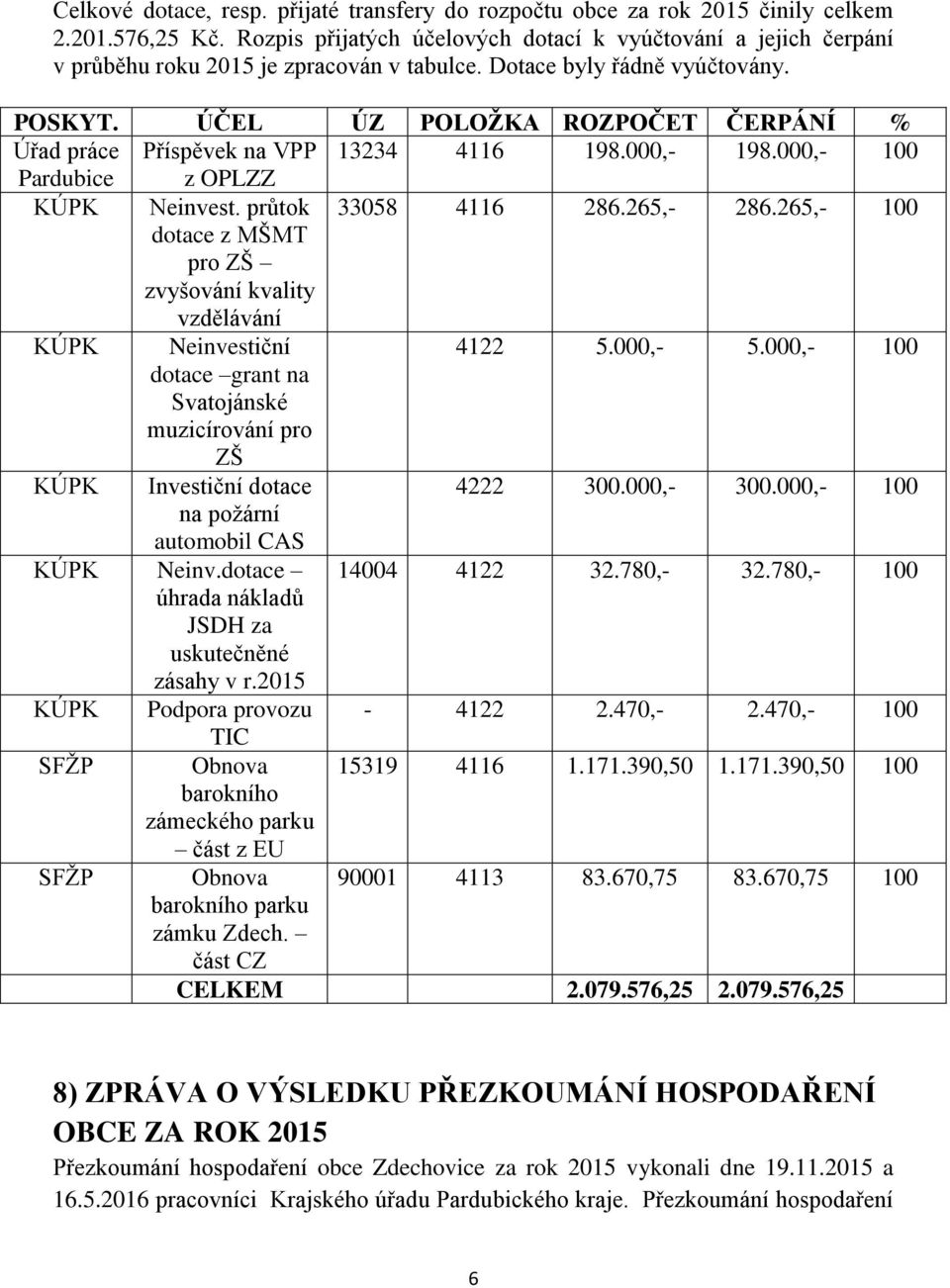 ÚČEL ÚZ POLOŽKA ROZPOČET ČERPÁNÍ % Úřad práce Příspěvek na VPP 13234 4116 198.000,- 198.000,- 100 Pardubice z OPLZZ KÚPK Neinvest. průtok 33058 4116 286.265,- 286.