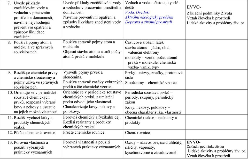 Orientuje se v periodické soustavě chemických prvků, rozpozná vybrané kovy a nekovy a usuzuje na jejich možné vlastnosti. 11. Rozliší výchozí látky a produkty chemických reakcí.