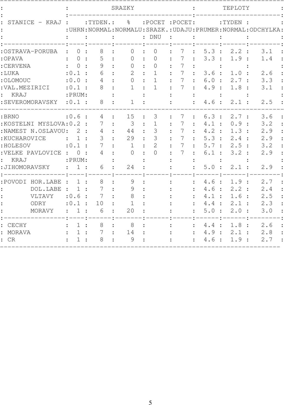 1 : :OPAVA : 0 : 5 : 0 : 0 : 7 : 3.3 : 1.9 : 1.4 : :CERVENA : 0 : 9 : 0 : 0 : 7 : : : : :LUKA :0.1 : 6 : 2 : 1 : 7 : 3.6 : 1.0 : 2.6 : :OLOMOUC :0.0 : 4 : 0 : 1 : 7 : 6.0 : 2.7 : 3.3 : :VAL.