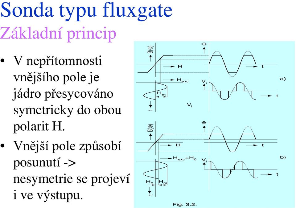 B(Φ) t B(Φ) H m H H exc V i t Vnější pole způsobí posunutí ->