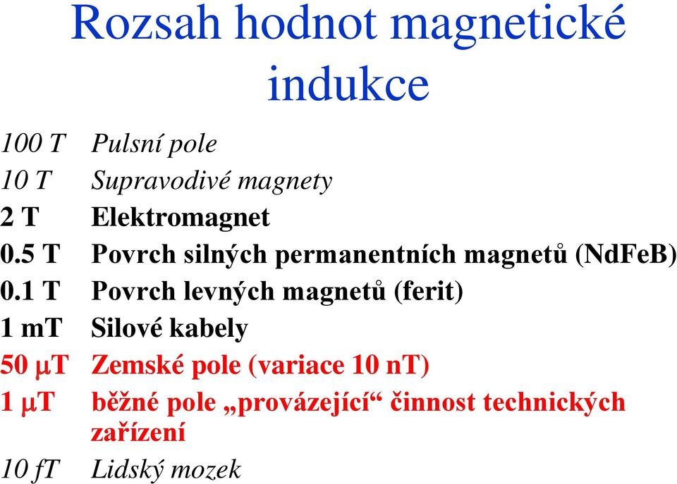 1 T Povrch levných magnetů (ferit) 1 mt Silové kabely 50 µt Zemské pole
