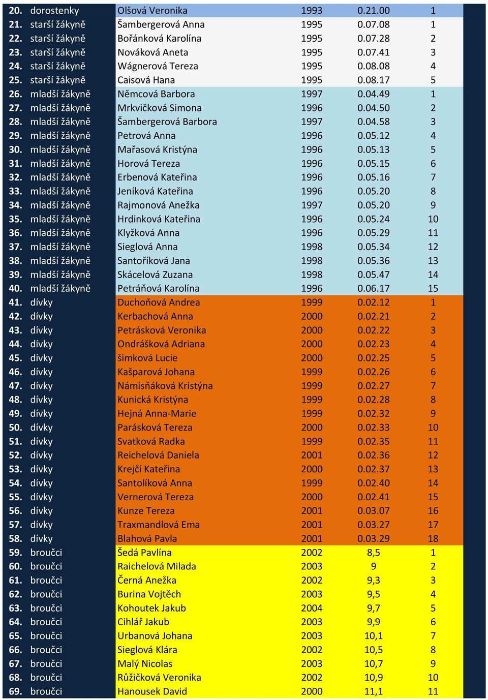 mladší žákyně Šambergerová Barbora 1997 0.04.58 3 29. mladší žákyně Petrová Anna 1996 0.05.12 4 30. mladší žákyně Mařasová Kristýna 1996 0.05.13 5 31. mladší žákyně Horová Tereza 1996 0.05.15 6 32.
