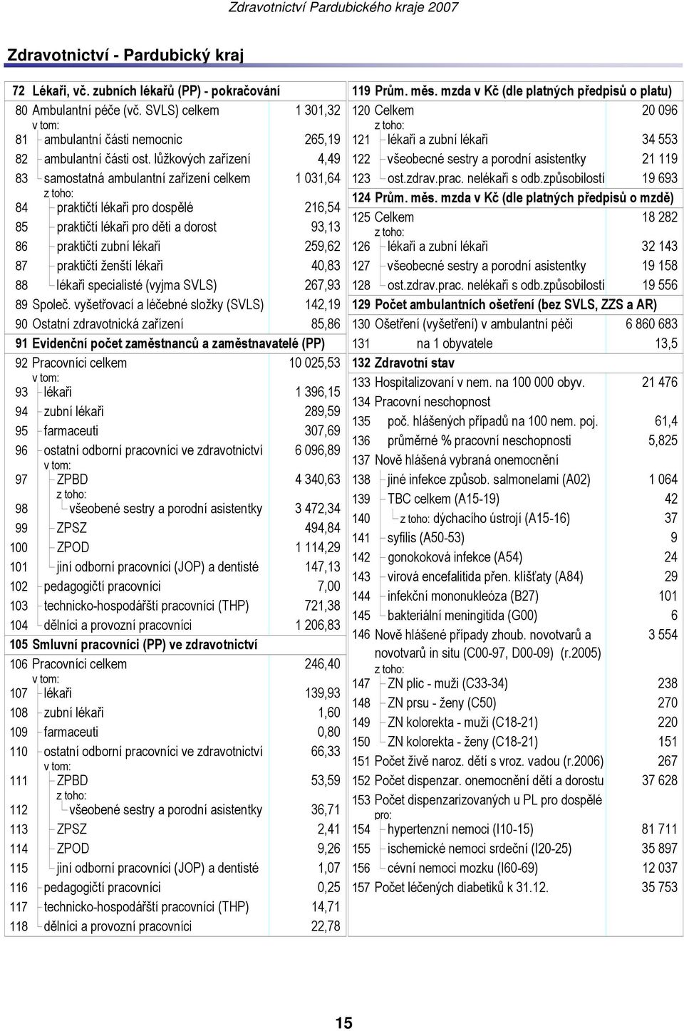 praktičtí ženští lékaři 40,83 88 lékaři specialisté (vyjma SVLS) 267,93 89 Společ.