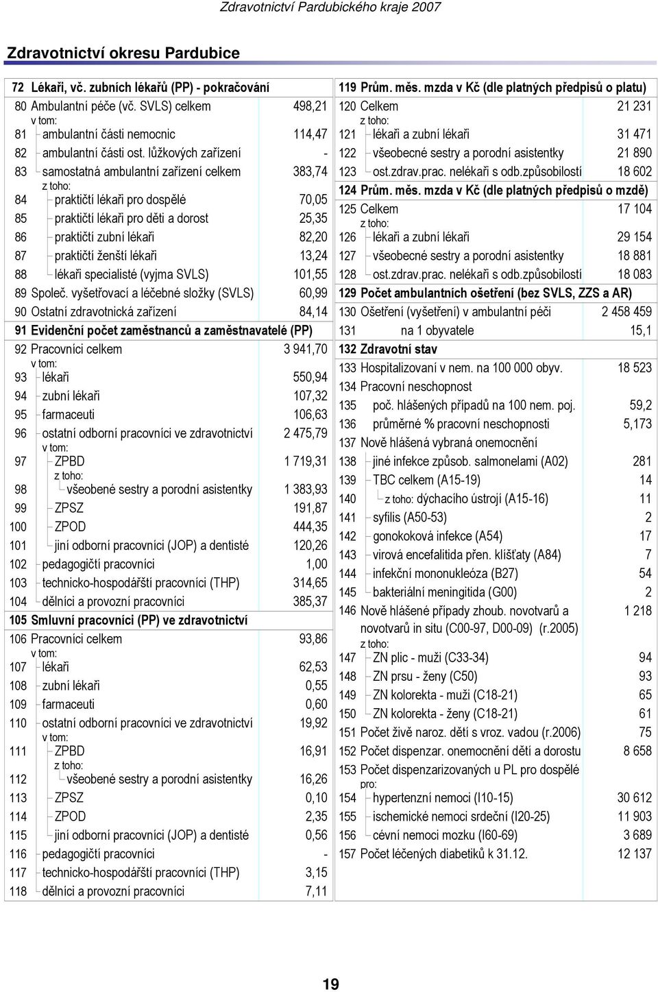 lůžkových zařízení - 122 všeobecné sestry a porodní asistentky 21 890 83 samostatná ambulantní zařízení celkem 383,74 123 ost.zdrav.prac. nelékaři s odb.způsobilostí 18 602 124 Prům. měs.