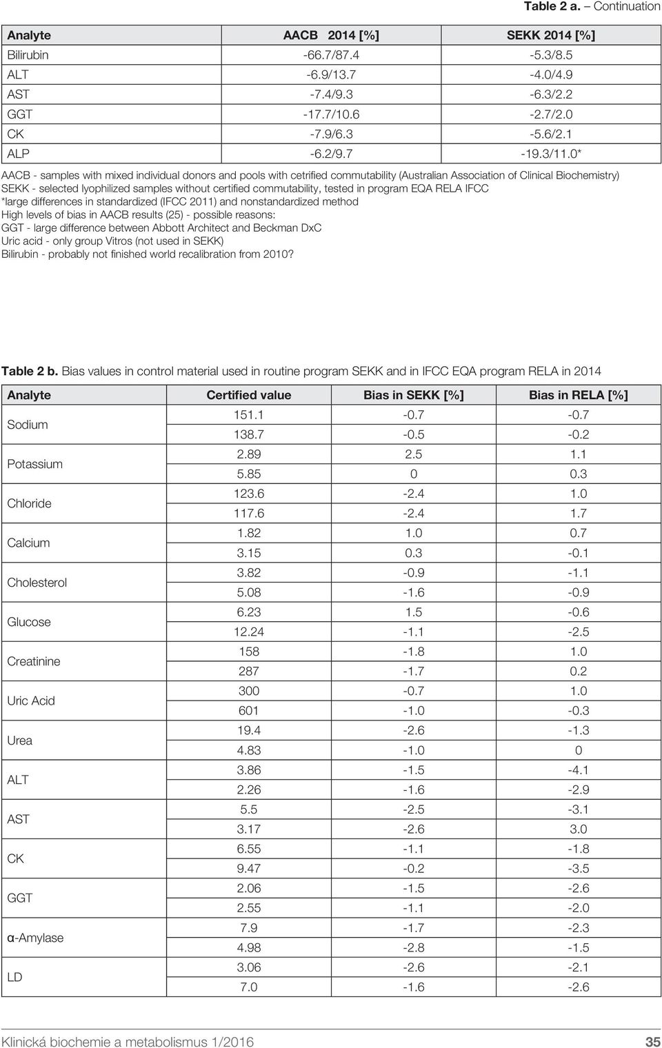 commutability, tested in program EQA RELA IFCC *large differences in standardized (IFCC 2011) and nonstandardized method High levels of bias in AACB results (25) - possible reasons: GGT - large