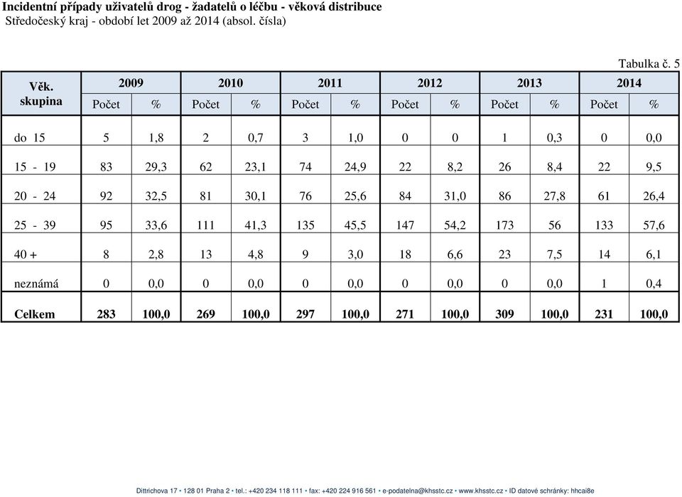 5 Počet % Počet % Počet % Počet % Počet % Počet % do 15 5 1,8 2 0,7 3 1,0 0 0 1 0,3 0 0,0 15-19 83 29,3 62 23,1 74 24,9 22 8,2 26 8,4 22 9,5 20-24