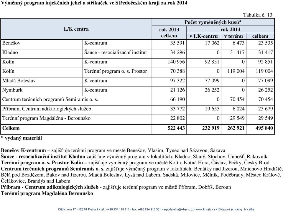 Kolín K-centrum 140 956 92 851 0 92 851 Kolín Terénní program o. s.