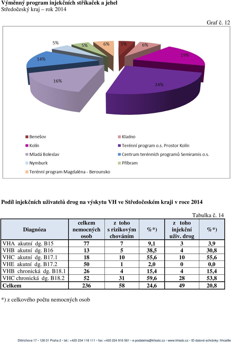 14 Diagnóza celkem nemocných z toho s rizikovým %*) z toho injekční %*) osob chováním uživ. drog VHA akutní dg.