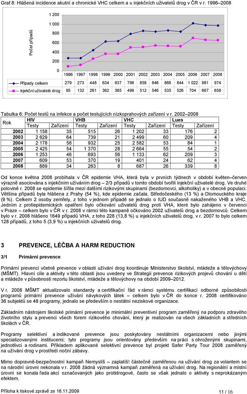 uživatelé drog 95 132 261 362 365 499 512 546 535 526 704 667 658 Tabulka 6: Počet testů na infekce a počet testujících nízkoprahových zařízení v r.