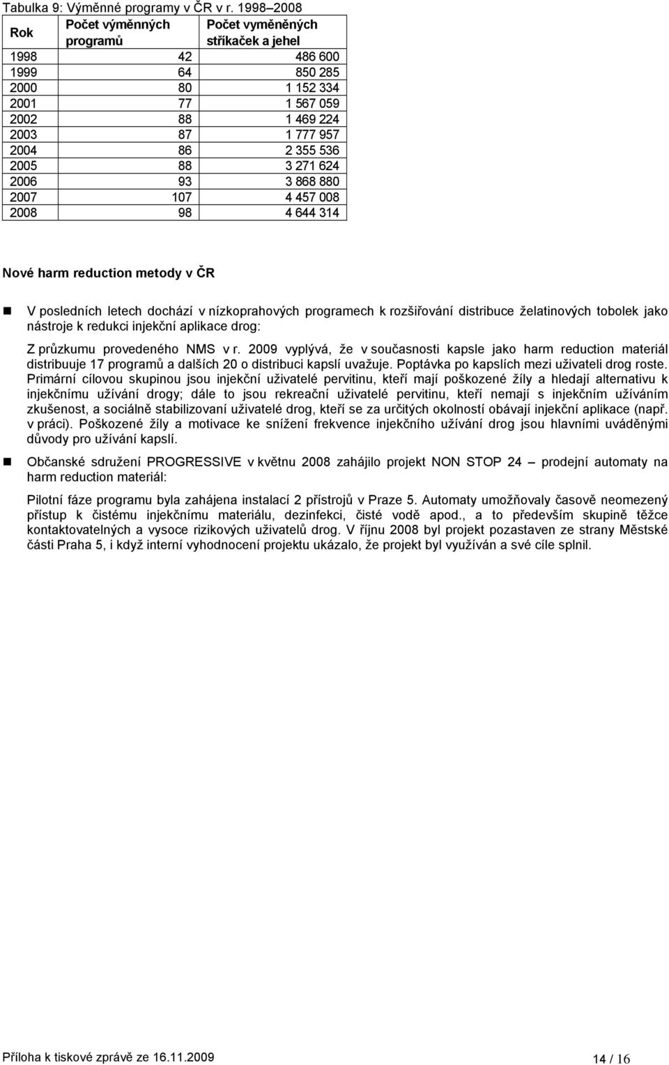 2005 88 3 271 624 2006 93 3 868 880 2007 107 4 457 008 2008 98 4 644 314 Nové harm reduction metody v ČR V posledních letech dochází v nízkoprahových programech k rozšiřování distribuce želatinových