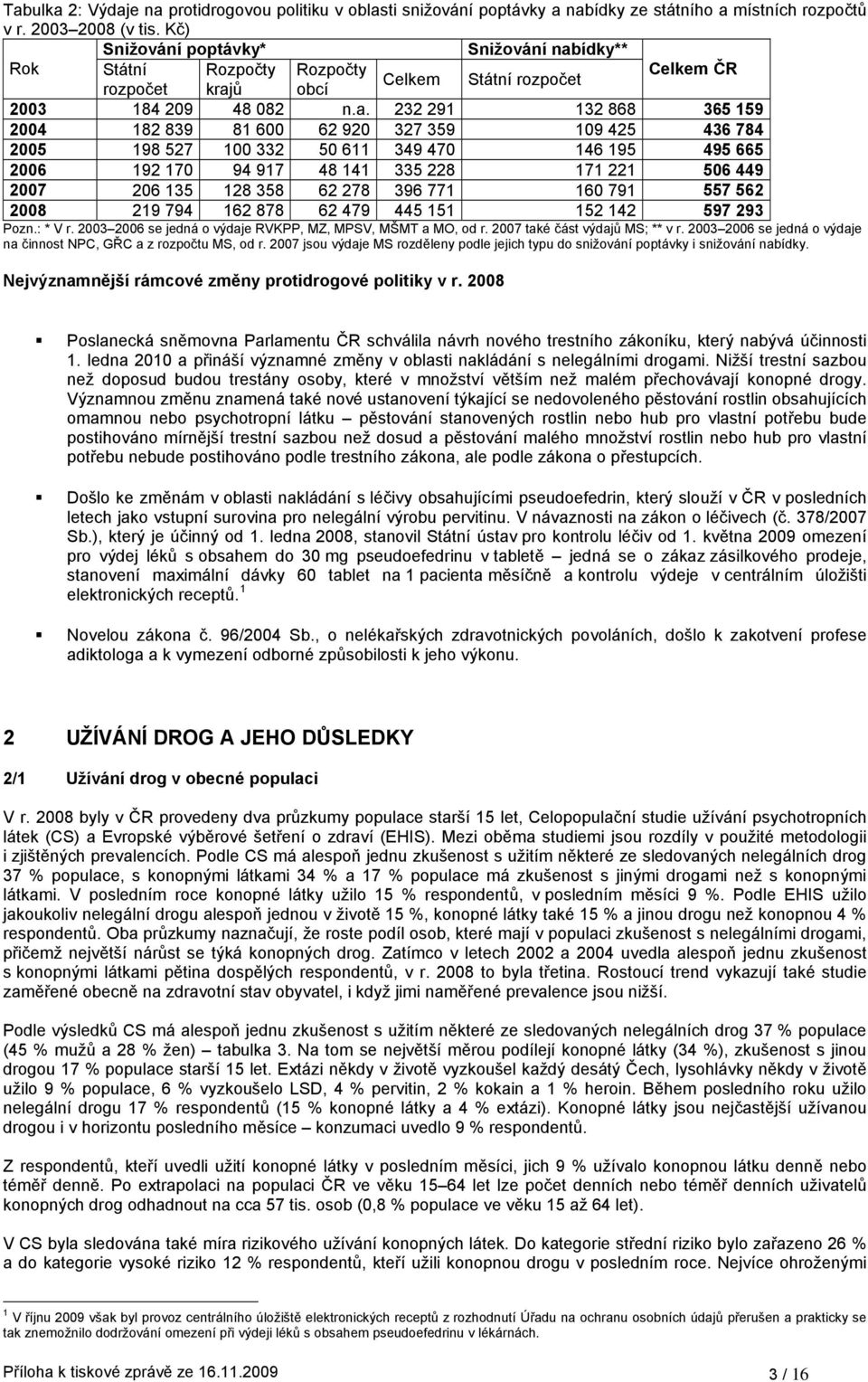 ídky** Rok Státní Rozpočty Rozpočty Celkem ČR Celkem Státní rozpočet rozpočet kraj