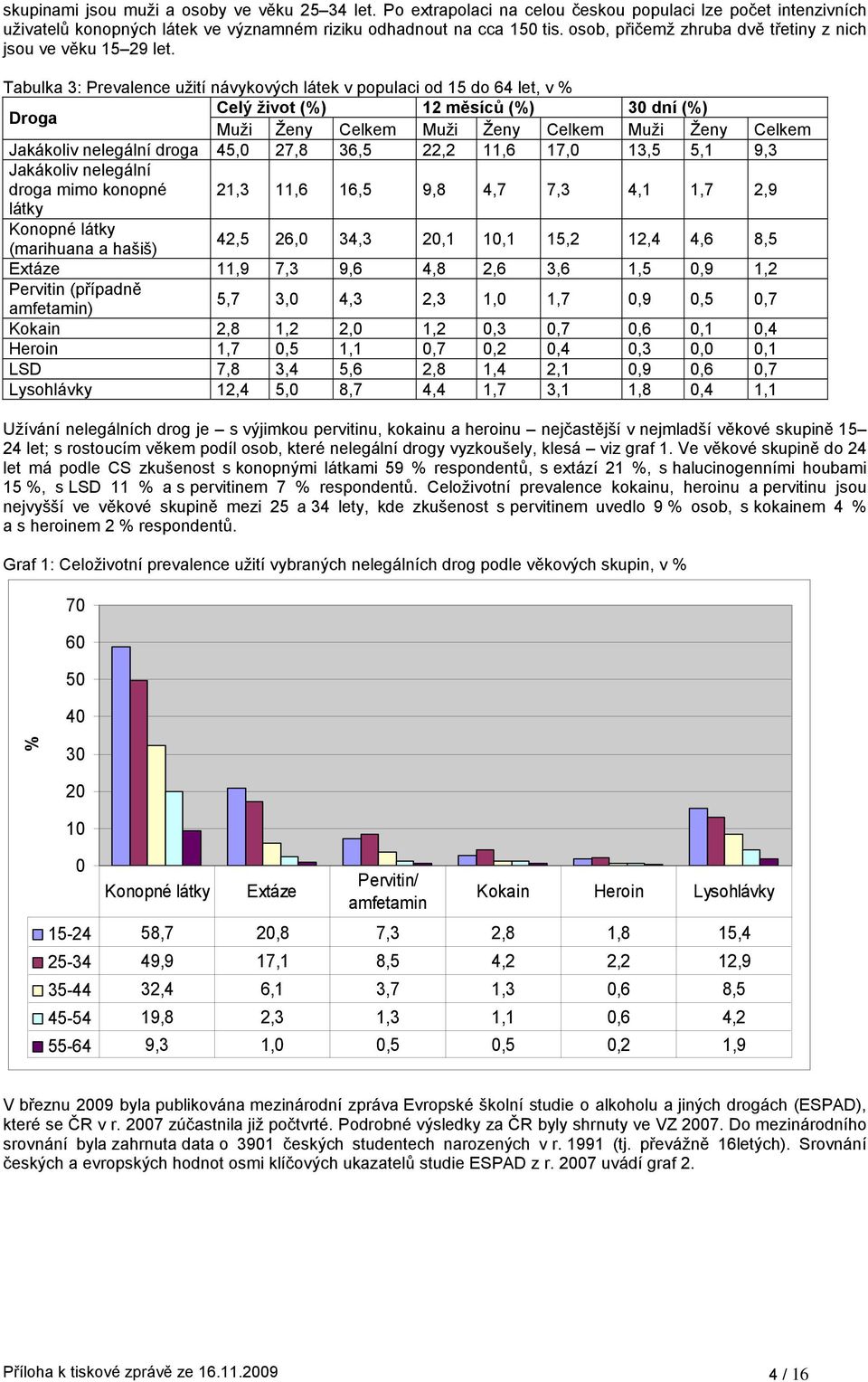 Tabulka 3: Prevalence užití návykových látek v populaci od 15 do 64 let, v % Droga Celý život (%) 12 měsíců (%) 30 dní (%) Muži Ženy Celkem Muži Ženy Celkem Muži Ženy Celkem Jakákoliv nelegální droga