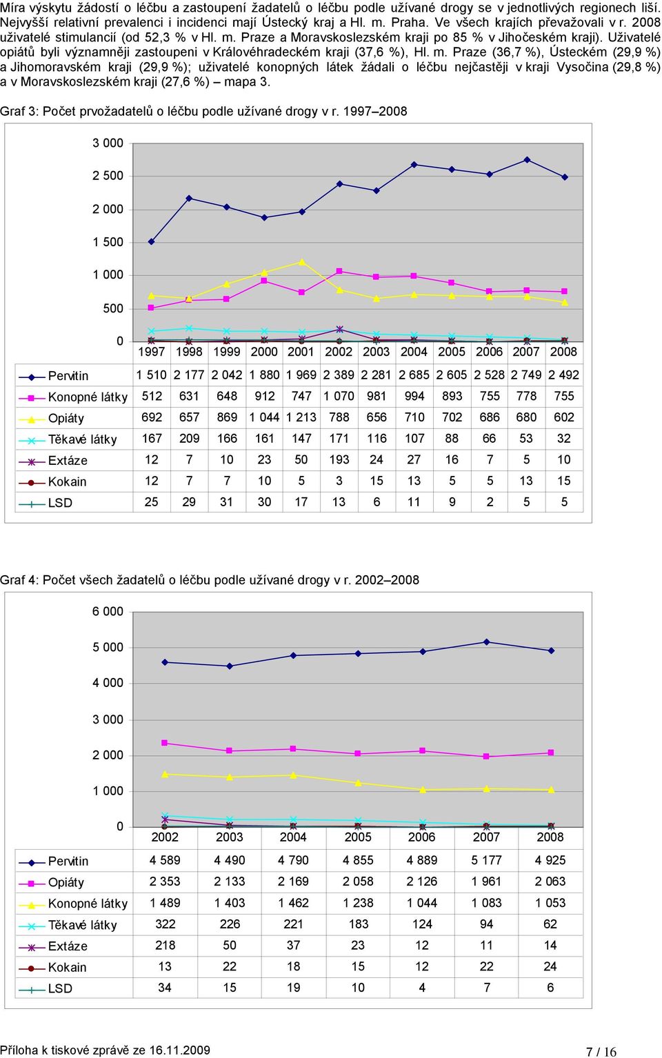 Uživatelé opiátů byli významněji zastoupeni v Královéhradeckém kraji (37,6 %), Hl. m.