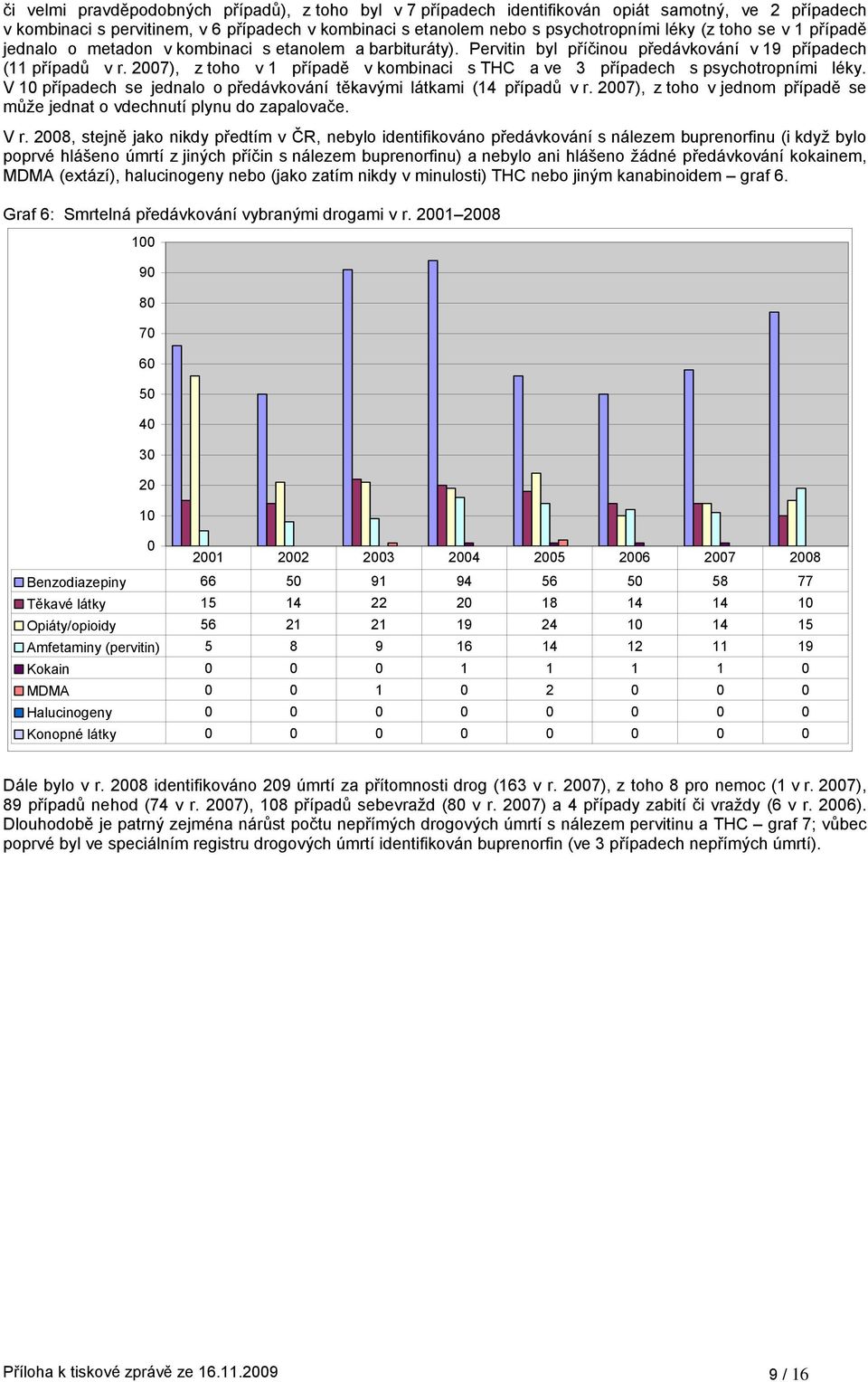 2007), z toho v 1 případě v kombinaci s THC a ve 3 případech s psychotropními léky. V 10 případech se jednalo o předávkování těkavými látkami (14 případů v r.