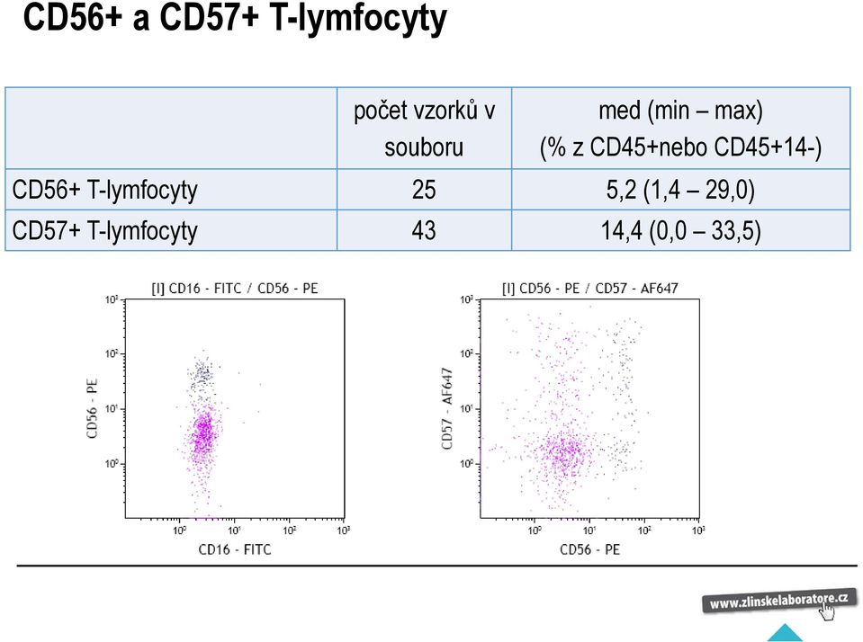 CD45+14-) CD56+ T-lymfocyty 25 5,2 (1,4