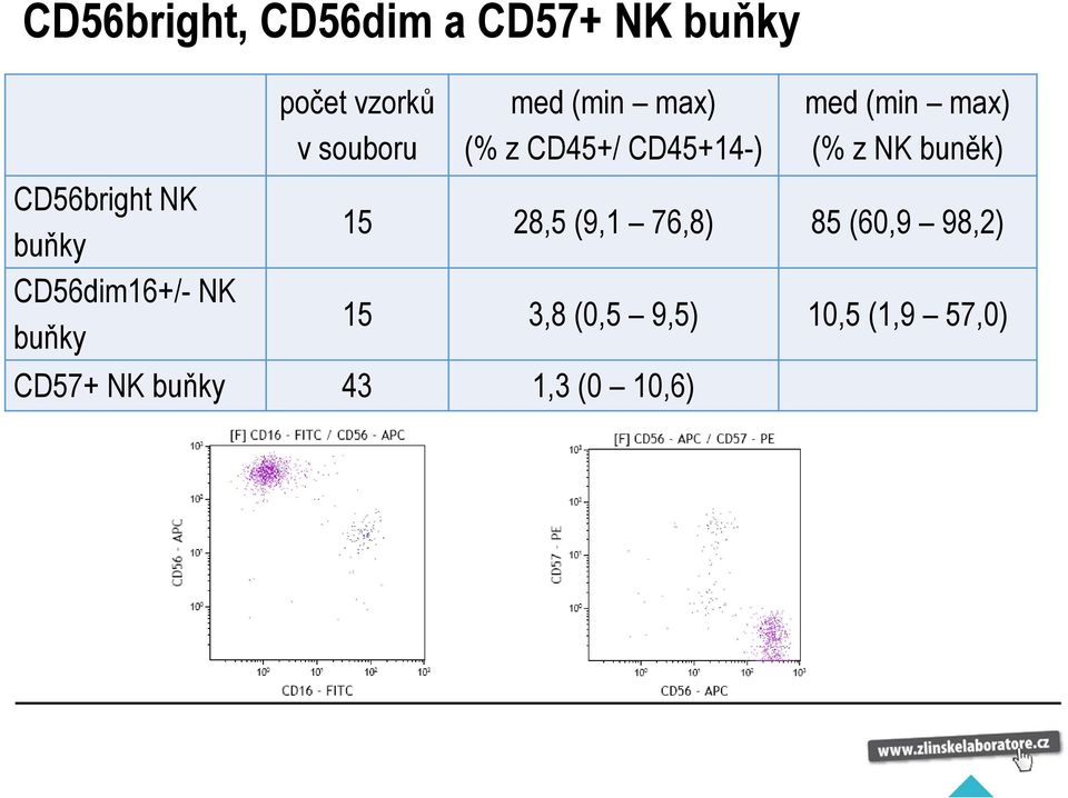 CD56bright NK buňky 15 28,5 (9,1 76,8) 85 (60,9 98,2)