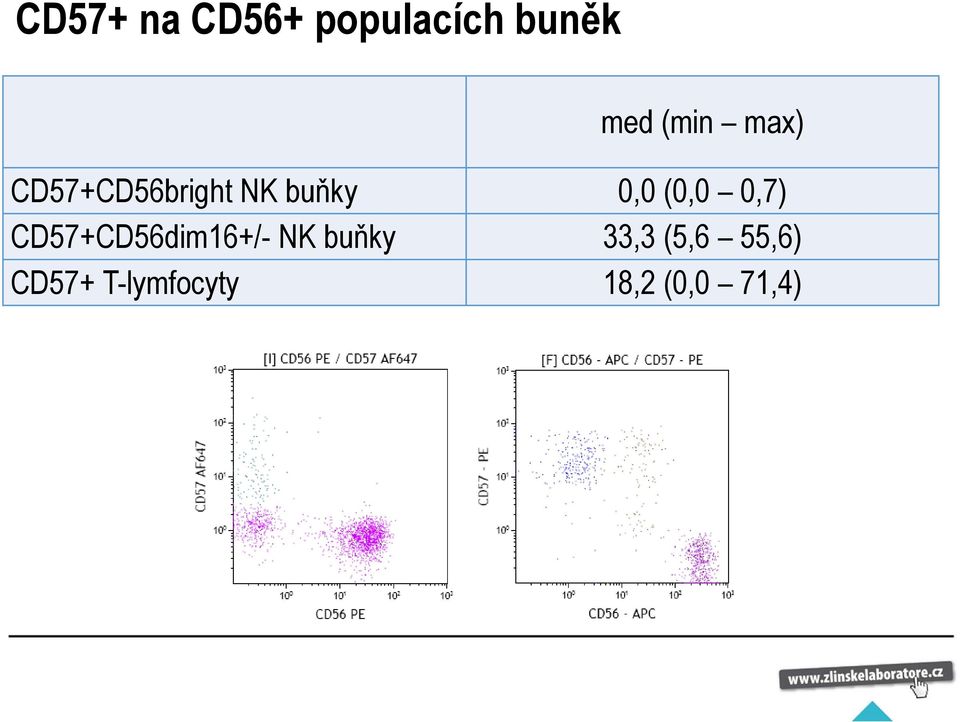 0,7) CD57+CD56dim16+/- NK buňky 33,3