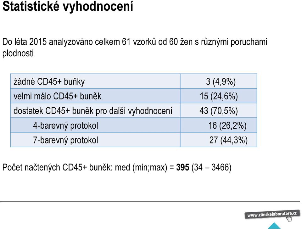 (24,6%) dostatek CD45+ buněk pro další vyhodnocení 43 (70,5%) 4-barevný protokol 16