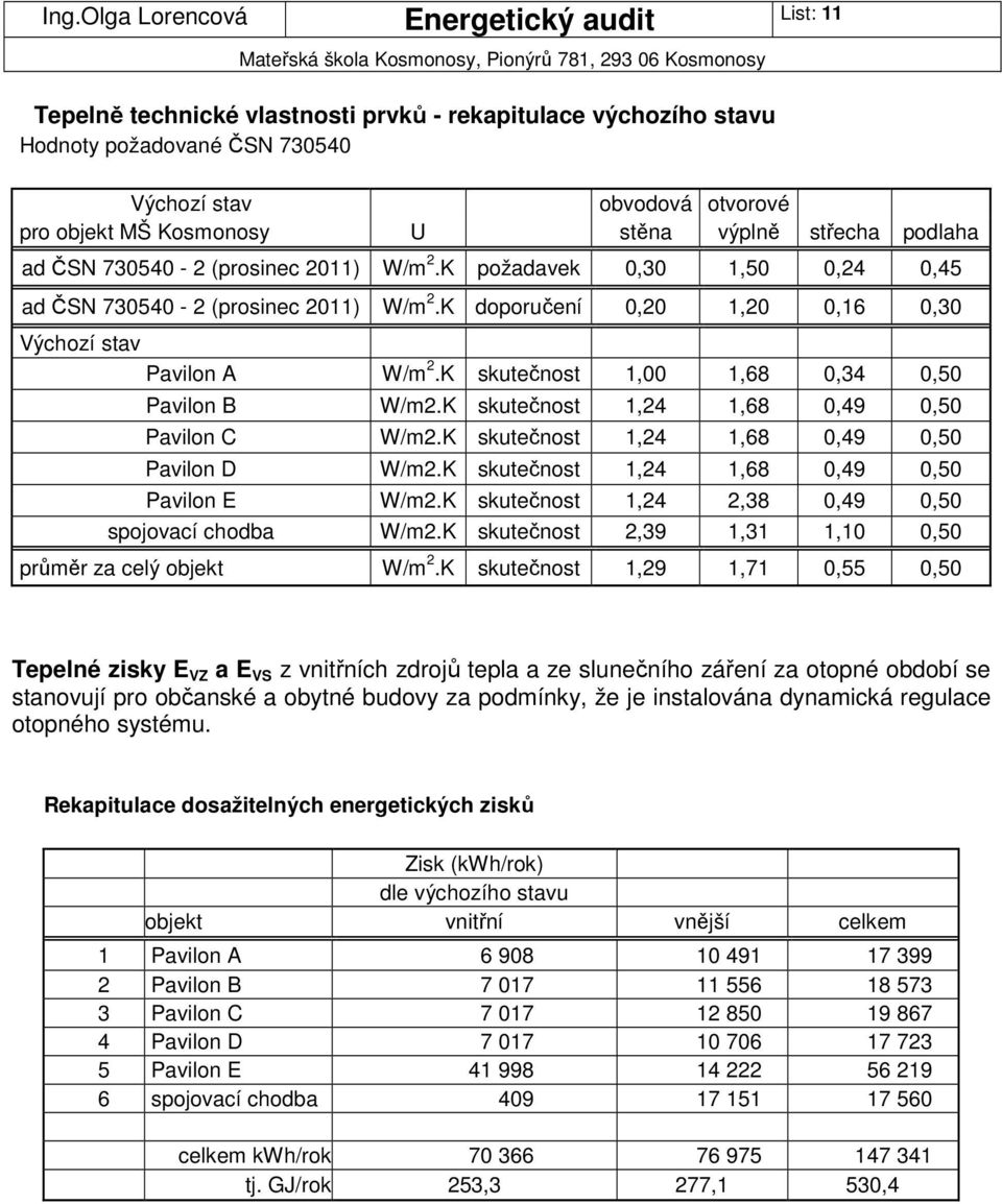 K skutečnost 1,00 1,68 0,34 0,50 Pavilon B W/m2.K skutečnost 1,24 1,68 0,49 0,50 Pavilon C W/m2.K skutečnost 1,24 1,68 0,49 0,50 Pavilon D W/m2.K skutečnost 1,24 1,68 0,49 0,50 Pavilon E W/m2.