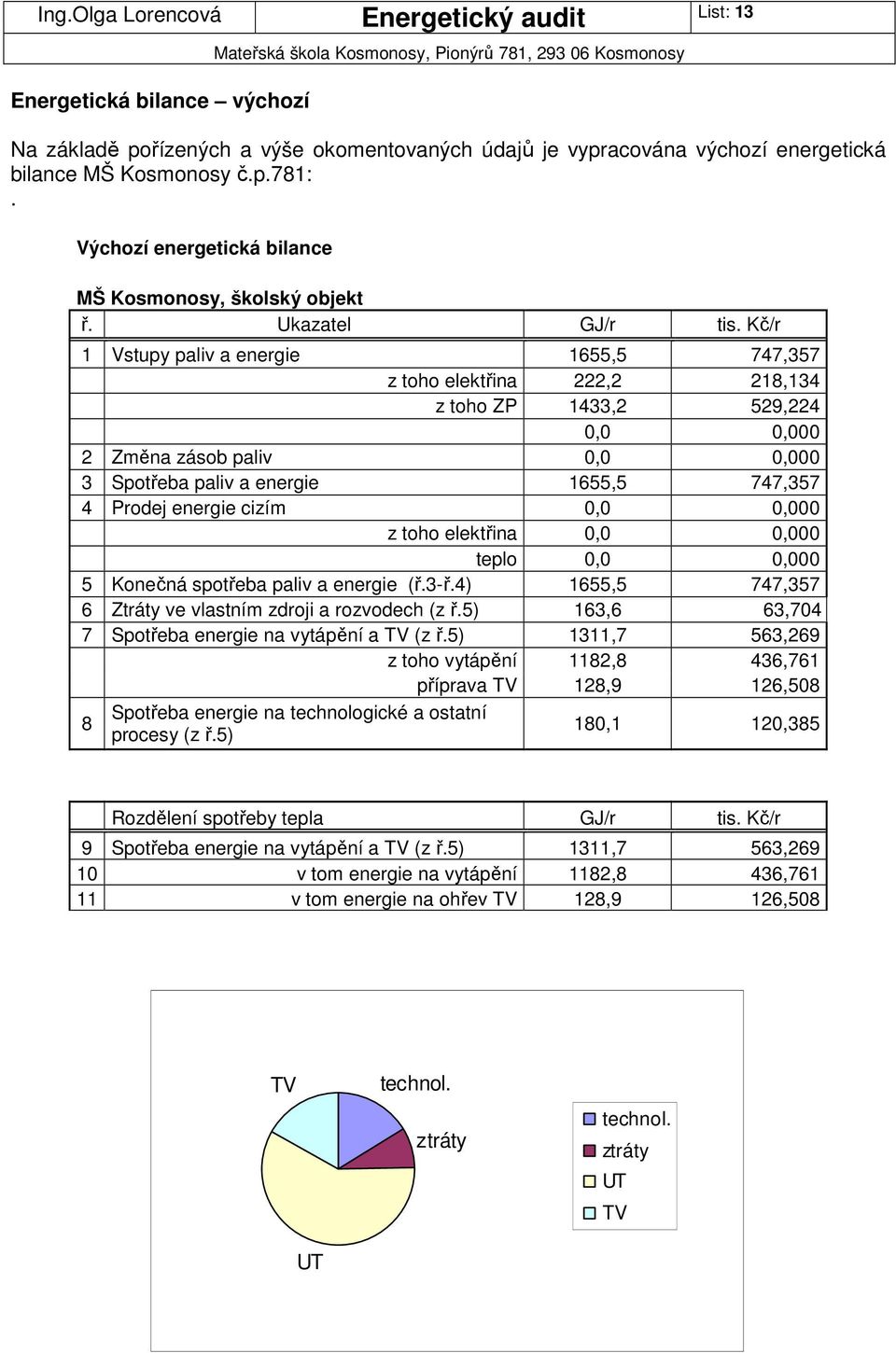 Kč/r 1 Vstupy paliv a energie 1655,5 747,357 z toho elektřina 222,2 218,134 z toho ZP 1433,2 529,224 0,0 0,000 2 Změna zásob paliv 0,0 0,000 3 Spotřeba paliv a energie 1655,5 747,357 4 Prodej energie