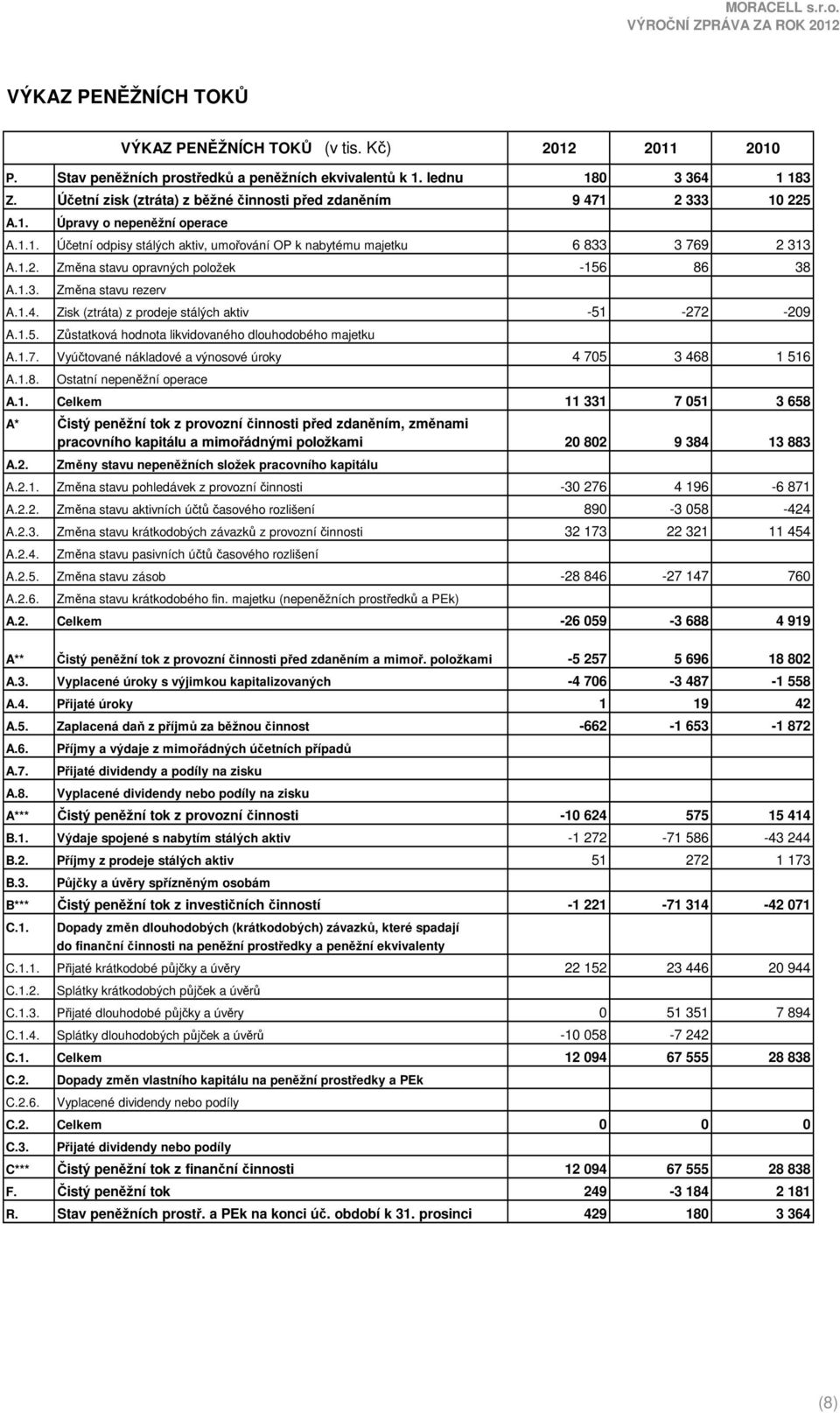 1.3. Změna stavu rezerv A.1.4. Zisk (ztráta) z prodeje stálých aktiv -51-272 -209 A.1.5. Zůstatková hodnota likvidovaného dlouhodobého majetku A.1.7. Vyúčtované nákladové a výnosové úroky 4 705 3 468 1 516 A.