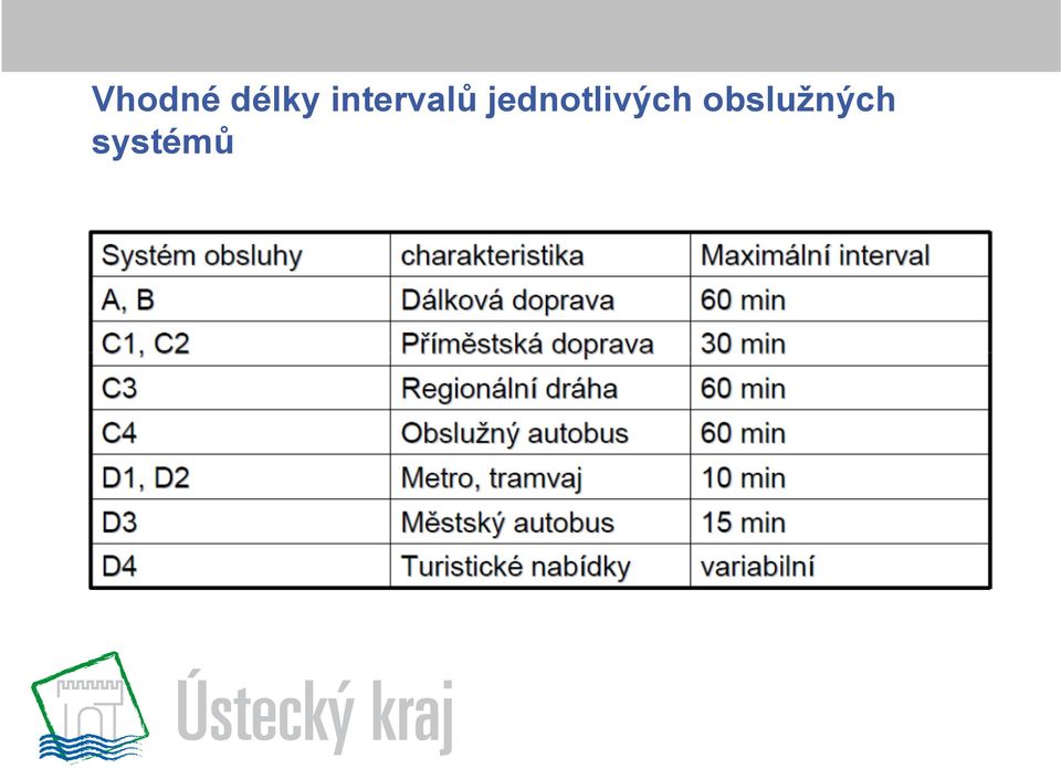 Vhodné délky intervalů